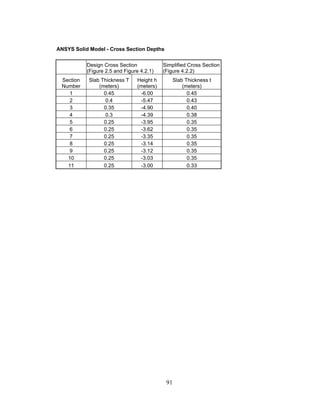 ANSYS Solid Model - Cross Section Depths


           Design Cross Section            Simplified Cross Section
           (Figure 2.5 and Figure 4.2.1)   (Figure 4.2.2)
 Section    Slab Thickness T    Height h       Slab Thickness t
 Number         (meters)        (meters)           (meters)
    1             0.45           -6.00               0.45
    2             0.4            -5.47               0.43
    3             0.35           -4.90               0.40
    4             0.3            -4.39               0.38
    5             0.25           -3.95               0.35
    6             0.25           -3.62               0.35
    7             0.25           -3.35               0.35
    8             0.25           -3.14               0.35
    9             0.25           -3.12               0.35
   10             0.25           -3.03               0.35
   11             0.25           -3.00               0.33




                                            91
 