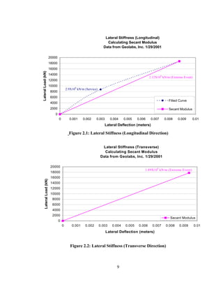 Lateral Stiffness (Longitudinal)
                                                                     Calculating Secant Modulus
                                                                   Data from Geolabs, Inc. 1/29/2001

                         20000
                         18000
                         16000
Lateral Load (kN)




                         14000                                                                             6
                                                                                                    2.12X10 kN/m (Extreme Event)
                         12000
                         10000                 6
                                         2.9X10 kN/m (Service)
                         8000
                         6000
                                                                                                                Fitted Curve
                         4000
                         2000                                                                                   Secant Modulus
                            0
                                 0         0.001     0.002    0.003      0.004    0.005    0.006     0.007    0.008   0.009      0.01
                                                                      Lateral Deflection (meters)

                                           Figure 2.1: Lateral Stiffness (Longitudinal Direction)


                                                                  Lateral Stiffness (Transverse)
                                                                   Calculating Secant Modulus
                                                                 Data from Geolabs, Inc. 1/29/2001

                          20000                                                                          6
                                                                                               1.89X10 kN/m (Extreme Event)
                          18000
                          16000
     Lateral Load (kN)




                          14000
                          12000
                          10000
                           8000
                           6000
                           4000
                           2000
                                                                                                                 Secant Modulus
                                 0
                                     0       0.001    0.002      0.003    0.004    0.005    0.006     0.007   0.008    0.009       0.01
                                                                      Lateral Deflection (meters)


                                            Figure 2.2: Lateral Stiffness (Transverse Direction)



                                                                             9
 