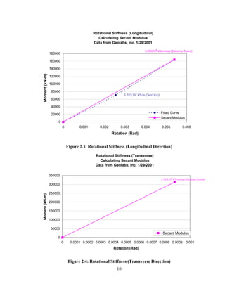Rotational Stiffness (Longitudinal)
                                               Calculating Secant Modulus
                                            Data from Geolabs, Inc. 1/29/2001

                                                                            3.29X108 kN-m/rad (Extreme Event)
                180000

                160000

                140000
Moment (kN-m)




                120000

                100000

                 80000
                                                               3.59X108 kN/m (Service)
                 60000

                 40000

                 20000                                                                   Fitted Curve
                                                                                         Secant Modulus
                     0
                         0          0.001       0.002       0.003         0.004          0.005          0.006
                                                        Rotation (Rad)


                             Figure 2.3: Rotational Stiffness (Longitudinal Direction)

                                             Rotational Stiffness (Transverse)
                                               Calculating Secant Modulus
                                             Data from Geolabs, Inc. 1/29/2001

                350000
                                                                                                 8
                                                                                         3.56X10 kN-m/rad (Extreme Event)
                300000

                250000
Moment (kN-m)




                200000

                150000

                100000

                 50000
                                                                                          Secant Modulus
                     0
                         0     0.0001 0.0002 0.0003 0.0004 0.0005 0.0006 0.0007 0.0008 0.0009              0.001
                                                         Rotation (Rad)


                             Figure 2.4: Rotational Stiffness (Transverse Direction)
                                                          10
 