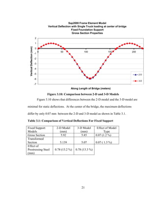 Sap2000 Frame Element Model
                                         Vertical Deflection with Single Truck loading at center of bridge
                                                             Fixed Foundation Support
                                                             Gross Section Properties
                            2

                            1
 Vertical Deflection (mm)




                            0
                                 0                 50                 100                 150                200
                            -1

                            -2

                            -3

                            -4

                            -5                                                                                     2-D

                            -6
                                                                                                                   3-D
                            -7
                                                            Along Length of Bridge (meters)

                                         Figure 3.10: Comparison between 2-D and 3-D Models
                                 Figure 3.10 shows that differences between the 2-D model and the 3-D model are

minimal for static deflections. At the center of the bridge, the maximum deflections

differ by only 0.07 mm between the 2-D and 3-D model as shown in Table 3.1.

Table 3.1: Comparison of Vertical Deflections For Fixed Support

Fixed Support                                   2-D Model        3-D Model       Effect of Model
Models                                            (mm)             (mm)               Type
Gross Section                                      5.92             5.85        0.07 (1.2 %)
Transformed
Section                                           5.139             5.07        0.07 ( 1.3 %)
Effect of
Prestressing Steel                            0.78 (13.2 %)    0.78 (13.3 %)
(mm)




                                                                    21
 