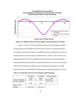 3-D Sap2000 Frame Element Model
                                         Vertical Deflection with Single Truck Loading at Center of Bridge
                                                  3-D Models With or Without Linear Soil Springs
                            2
                            1
 Vertical Deflection (mm)



                            0
                                 0                 50                  100                150                   200
                            -1
                            -2
                            -3
                            -4
                                                                                            Gross Section Without Linear
                            -5                                                              Soil Springs
                            -6                                                              Gross Section With Linear Soil
                                                                                            Springs
                            -7
                                                             Along Length of Bridge (meters)

                       Figure 3.14: Difference Between Fixed Supports and Soil Springs: 3-D Model

                                 Figures 3.13 and 3.14 show the differences between the fixed support and linear

soil springs used at the foundation of the piers for the 2-D and 3-D model respectively.

As stated previously, the soil springs are modeled with linear soil properties, and may not

accurately reflect actual soil response to different forces. Table 3.2 shows that there are

minimal differences in the vertical deflection between the fixed and spring foundation

and minimal differences between the 2-D and 3-D model. For this reason, and to keep the

ANSYS solid model under 32,000 nodes, the solid model was generated as a straight

model (equivalent to the SAP2000 2-D fixed geometry) using fixed supports at the piers.

Table 3.2: Comparison between Fixed Supports and Soil Springs

                                                2-D Model         3-D Model      Effect of Model
                                                  (mm)              (mm)              Type
Linear Soil Spring                                 5.98              5.92       0.06 (1%)
Fixed Foundation                                                                0.07 (1.2%)
                                                    5.92             5.85
Effect of Soil
Springs                                          0.06 (1%)        0.07 (1%)


                                                                     24
 