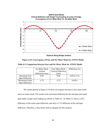ANSYS Solid Model
                                       Vertical Deflection with Single Truck loading at center of bridge
                                             Convergence of Four Meter Mesh Vs. Six Meter Mesh
                             2

                             1
  Vertical Deflection (mm)



                             0
                                  0              50                   100                150                   200
                             -1

                             -2

                             -3

                             -4

                             -5                                                                            4 Meter Mesh
                             -6
                                                                                                           6 Meter Mesh
                             -7
                                                          Distance Along Bridge (meters)

                             Figure 4.14: Convergence of Four and Six Meter Mesh for ANSYS Model

Table 4.3: Comparison between Four and Six Meter Mesh for ANSYS Model

                                            Six Meter Mesh      Four Meter Mesh        Difference (%)
                                                Vertical        Vertical Deflection
                                            Deflection (mm)            (mm)
 Maximum End                                      0.94                  0.96             0.02 (2.1%)
Span Deflection
Maximum Center                                    -5.73                 -5.73              0 (0%)
Span Deflection


                              The results plotted in Figure 4.14 show convergence between a four meter mesh

and a six meter mesh. The results at the maximum deflection for the end span and center

span under a single truck loading are shown in Table 4.3. In Table 4.3, there is a 0%

difference in the center span deflection, and only a 2.1% difference in the end span

deflection. Therefore, a four-meter mesh is adequate for this analysis.




                                                                 44
 