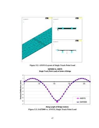 1                                            2
                               ELEMENTS                                     ELEMENTS
                               U                                            U
                               F                                            F




                                                                                  Z   Y
                                                                                      X




                                                                        3
                                                                            ELEMENTS
                                                                            U
                                                                            F

                                                                                      Y
                                                                                  Z   X




                                           Figure 5.2: ANSYS Layout of Single Truck Point Load
                                                                  SAP2000 Vs. ANSYS
                                                      Single Truck (Point Load) at Center of Bridge

                           2

                           1
Vertical Deflection (mm)




                           0
                                0                    50                     100               150        200
                           -1

                           -2

                           -3

                           -4

                           -5                                                                         ANSYS
                           -6
                                                                                                      SAP2000
                           -7
                                                               Along Length of Bridge (meters)
                                          Figure 5.3: SAP2000 vs. ANSYS, Single Truck Point Load



                                                                       47
 