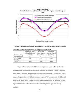 ANSYS Solid Model
                                     Vertical Deflection due to Gradient Temperature of 10 Degrees Celcius through top
                                                                            slab
                                4
                                                                   Deflection along roadway centerline (a)

                                2                                  Deflection above base stems (b)

                                                                   Deflection at end of cantilever (c)
    Vertical Deflection (mm)


                                0
                                     0                 50                    100                         150      200
                                -2


                                -4


                                -6


                                -8


                               -10
                                                                 Distance Along Bridge (meters)



Figure 6.7: Vertical Deflection of Bridge due to Ten Degree Temperature Gradient

Table 6.1: Vertical Deflection due to Temperature Gradient
                   Deflection (mm)      Deflection    Deflection
                    Along Roadway      (mm) Above (mm) at End of
 Distance Along       Centerline        Base Stems    Cantilever
 Bridge (meters)          “a”              “b”           “c”
 16.75 m and              2.1              1.79          1.19
 203.25 m
 110 m                   -5.08            -5.48         -8.66


                               Figure 6.7 shows the vertical deflections at points a, b, and c. The results at the

center span and maximum deflections in the end spans are shown in Table 6.1. Results

show that at 110 meters, the greatest deflection occurs downwards. At 16.75 and 203.25

meters, the greatest upward deflection occurs. Location “b” best represents the deformed

shape of the bridge span. The top slab curls upwards at the center “a” while the left and

right cantilevers “c” deflect downwards due to the temperature applied at the top

surface.
                                                                       62
 