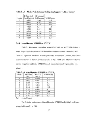 Table 7.1.3: Modal Periods: Linear Soil Spring Supports vs. Fixed Support

        2-D no steel, 2-D no steel,
  Mode Fixed Support Soil Springs % Difference
   1       0.951         1.002        -5.3
   2       0.912         0.918        -0.7
   3       0.660         0.776       -17.5
   4       0.410         0.414        -1.0
   5       0.340         0.413       -21.5
   6       0.319         0.320        -0.2
   7       0.274         0.296        -8.1
   8       0.255         0.255        -0.1
   9       0.187         0.187         0.0

7.1.4 Modal Periods, SAP2000 vs. ANSYS

          Table 7.1.4 shows the comparison between SAP2000 and ANSYS for the first 9

mode shapes. Mode 1 from the ANSYS model corresponds to mode 2 from SAP2000.

There is a significant difference in modal periods for mode shapes 5,7 and 9, which have

substantial torsion in the box girder as detected in the ANSYS runs. The torsional cross-

section properties used in the SAP2000 models may not accurately represent the box-

girder.

Table 7.1.4: Modal Periods, SAP2000 vs. ANSYS
 Mode      SAP2000     ANSYS     % Difference
             (sec.)     (sec.)
    1        0.951      0.889          4.5
    2        0.912      0.901          1.2
    3        0.660      0.703          6.1
    4        0.409      0.418          1.9
    5        0.340      0.401         15.2
    6        0.319      0.333          4.1
    7        0.274      0.329         16.8
    8        0.255      0.271          5.9
    9        0.187      0.207          9.8
7.2    Mode Shapes

          The first nine mode shapes obtained from the SAP2000 and ANSYS models are

shown in Figures 7.1 to 7.18.

                                           69
 
