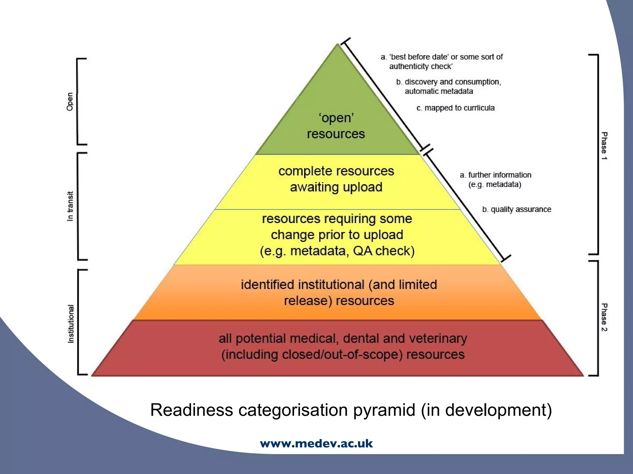 Readiness categorisation pyramid (in development)
             www.medev.ac.uk
 