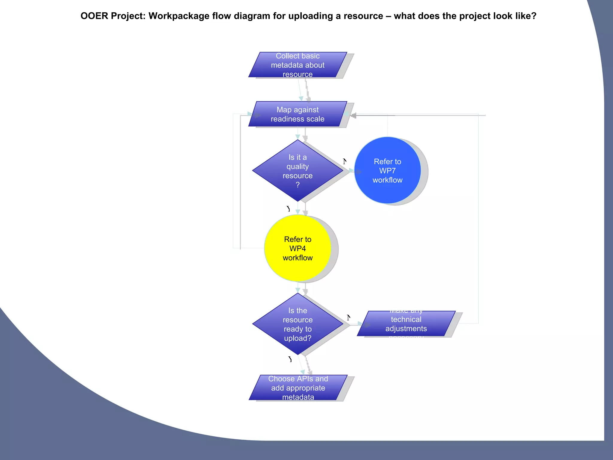 OOER Project: Workpackage flow diagram for uploading a resource – what does the project look like?



                                         Collect basic
                                        metadata about
                                           resource



                                          Map against
                                        readiness scale




                                             Is it a
                                                           N   Refer to
                                            quality
                                                                WP7
                                           resource
                                                               workflow
                                               ?


                                            Y


                                           Refer to
                                            WP4
                                           workflow




                                             Is the                Make any
                                           resource        N        technical
                                           ready to               adjustments
                                            upload?                necessary

                                             Y

                                        Choose APIs and
                                         add appropriate
                                            metadata
 
