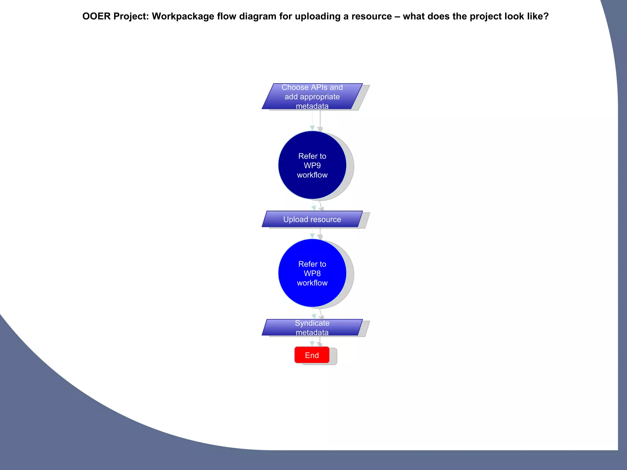 OOER Project: Workpackage flow diagram for uploading a resource – what does the project look like?




                                         Choose APIs and
                                          add appropriate
                                             metadata




                                             Refer to
                                              WP9
                                             workflow




                                          Upload resource




                                             Refer to
                                              WP8
                                             workflow




                                             Syndicate
                                             metadata

                                               End
 