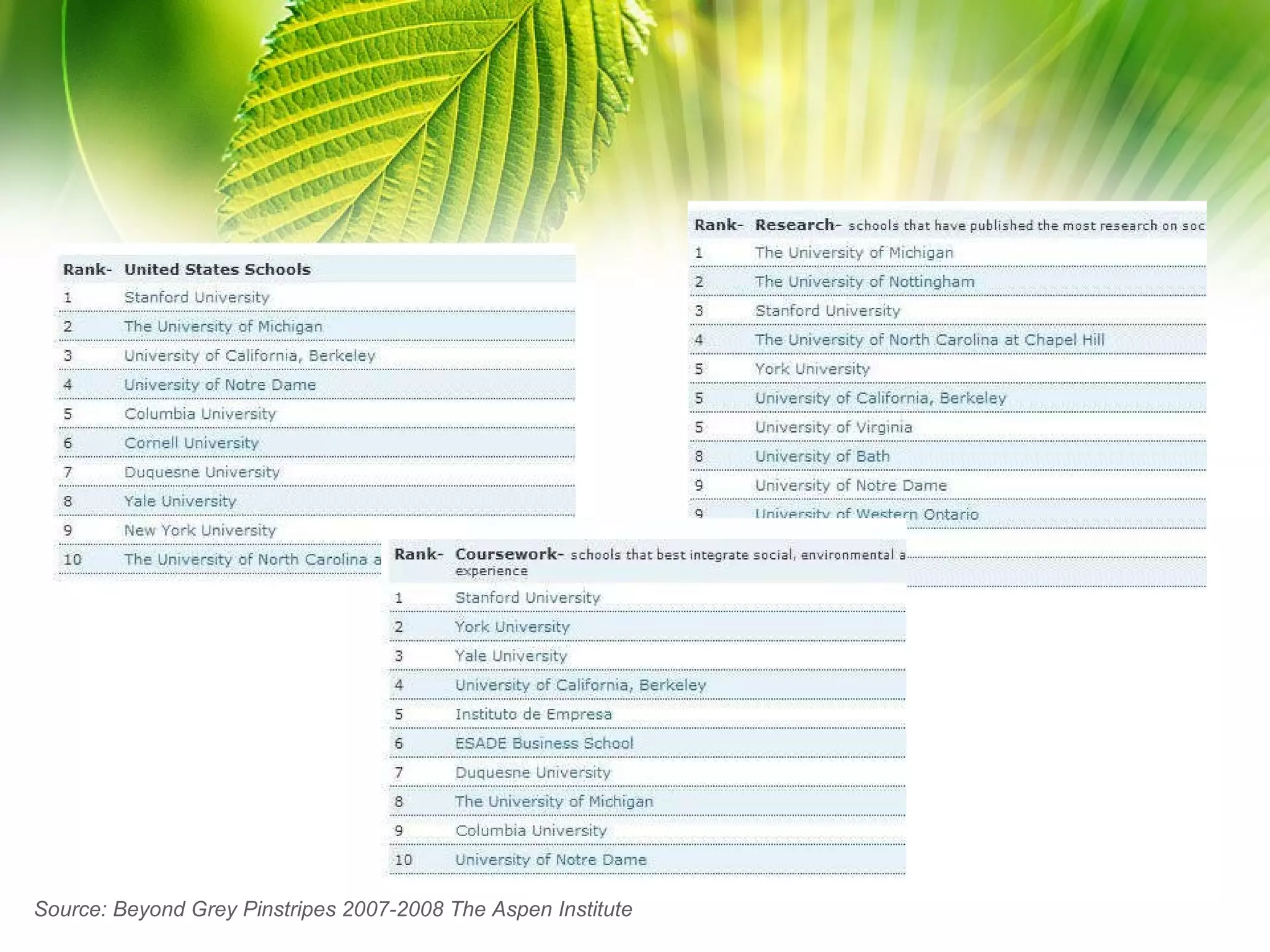 Source: Beyond Grey Pinstripes 2007-2008 The Aspen Institute 
