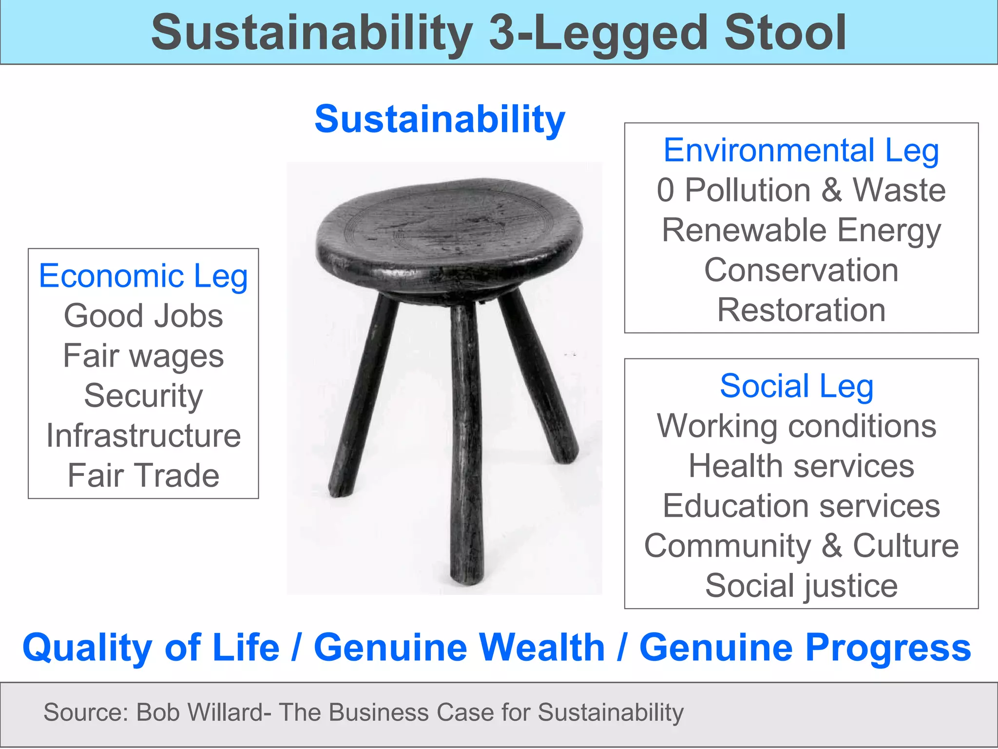Sustainability 3-Legged Stool Sustainability Economic Leg Good Jobs Fair   wages Security Infrastructure Fair Trade Social Leg   Working conditions  Health services Education services Community & Culture Social justice Environmental Leg 0 Pollution & Waste Renewable Energy Conservation Restoration Quality of Life / Genuine Wealth / Genuine Progress Source: Bob Willard- The Business Case for Sustainability 