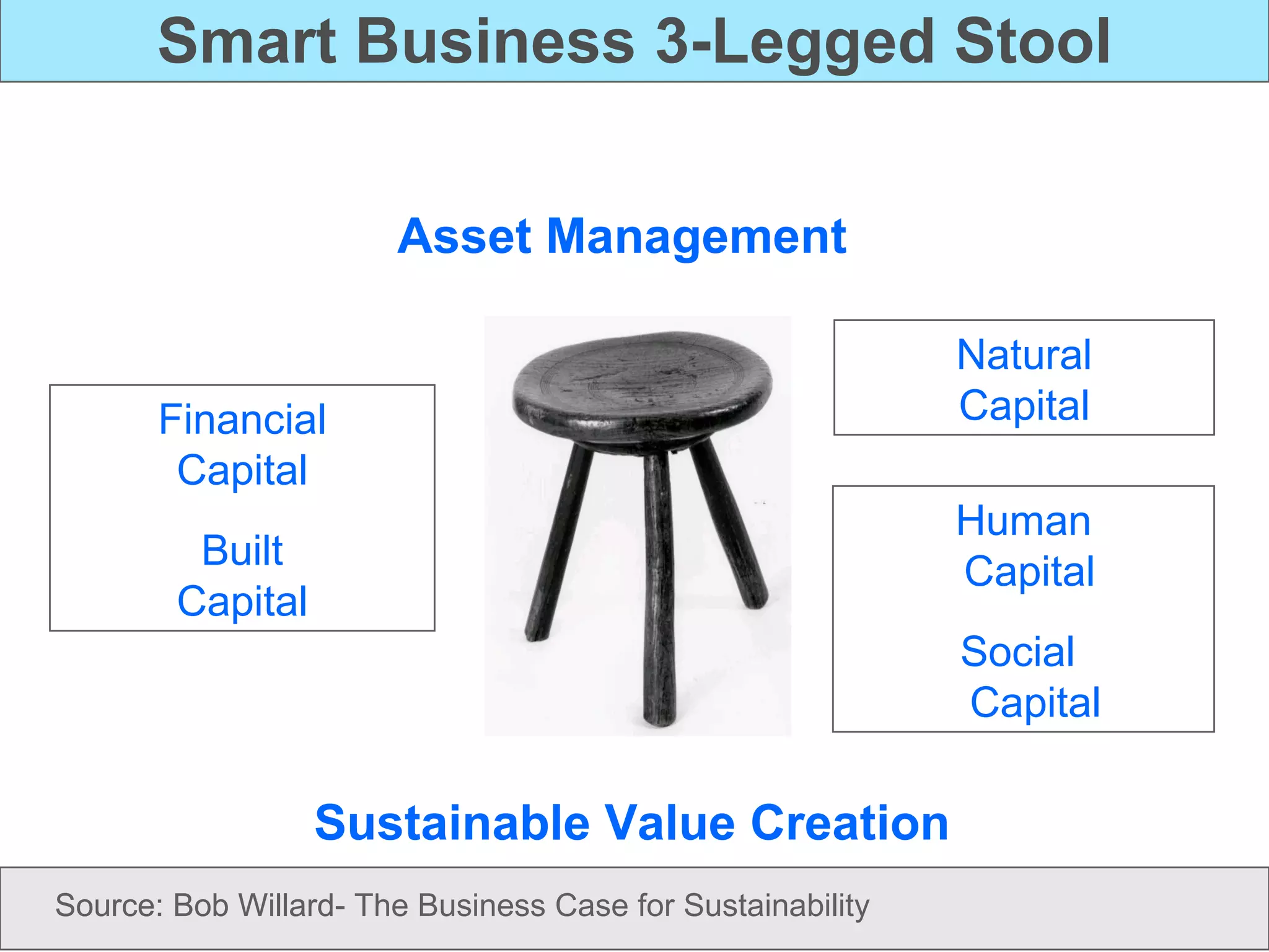 Smart Business 3-Legged Stool Asset Management Financial Capital Built Capital Natural Capital Human  Capital Social  Capital Sustainable Value Creation Source: Bob Willard Source: Bob Willard- The Business Case for Sustainability 