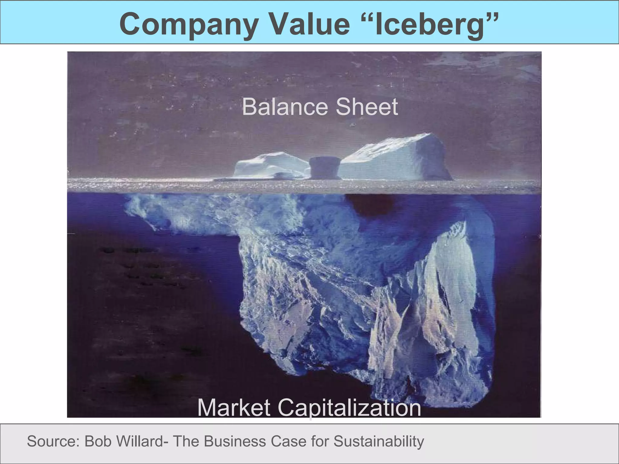 Company Value “Iceberg” Balance Sheet Market Capitalization Source: Bob Willard- The Business Case for Sustainability 