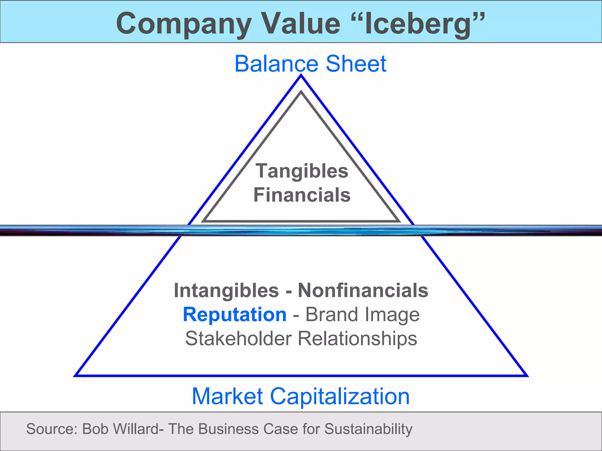 Company Value “Iceberg” Intangibles - Nonfinancials Reputation  - Brand Image Stakeholder Relationships Tangibles Financials Market Capitalization Balance Sheet Source: Bob Willard- The Business Case for Sustainability 
