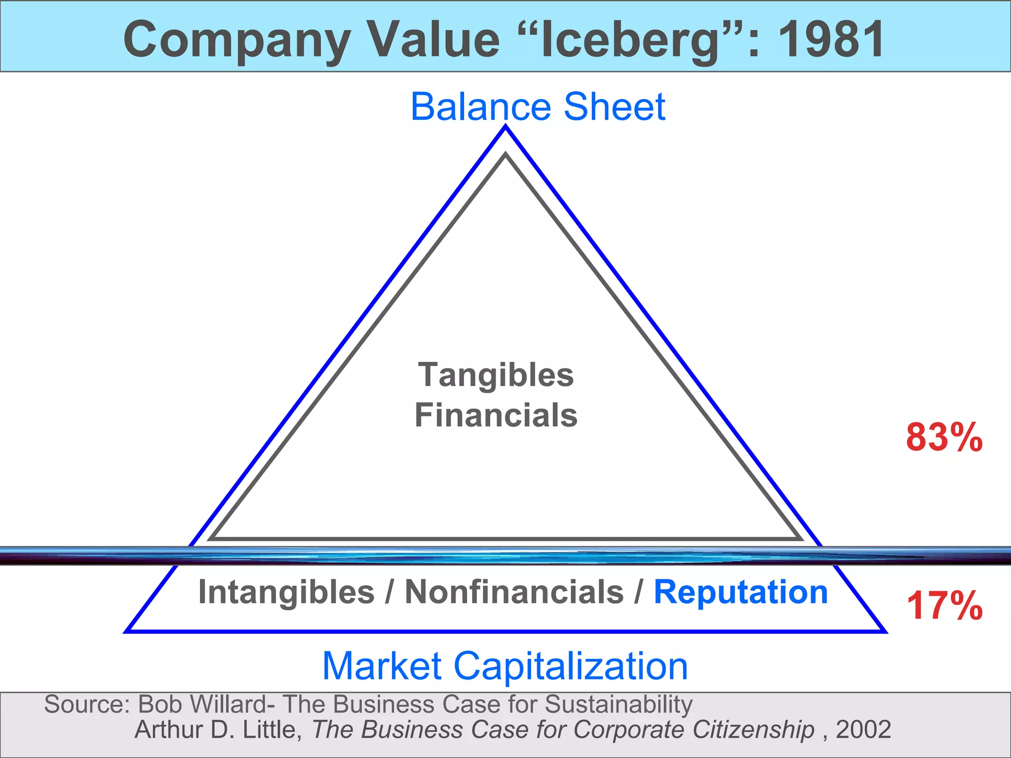 Company Value “Iceberg”: 1981 Intangibles / Nonfinancials /  Reputation Tangibles Financials Market Capitalization Balance Sheet 83% 17% Arthur D. Little,  The Business Case for Corporate Citizenship  , 2002 Source: Bob Willard- The Business Case for Sustainability 