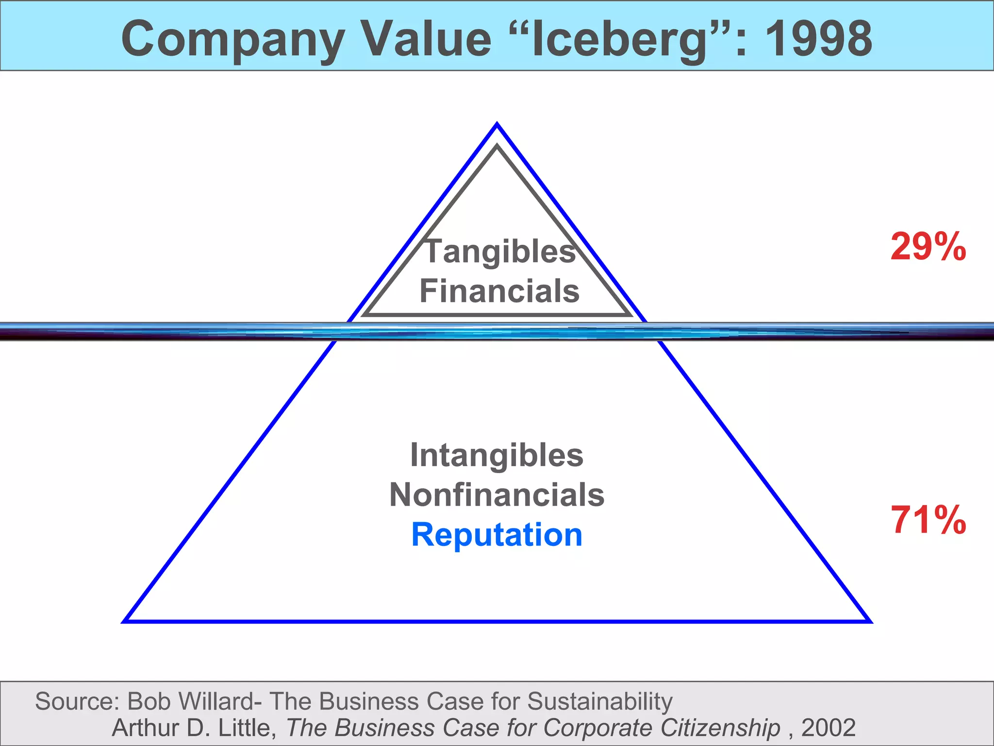 Company Value “Iceberg”: 1998 Intangibles Nonfinancials Reputation Tangibles Financials 29% 71% Arthur D. Little,  The Business Case for Corporate Citizenship  , 2002 Source: Bob Willard- The Business Case for Sustainability 