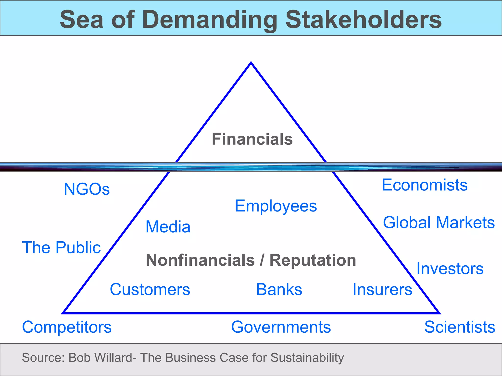 Sea of Demanding Stakeholders Nonfinancials / Reputation Financials Employees Customers Media Economists Scientists NGOs Competitors Global Markets  Governments  Insurers The Public Investors Banks Source: Bob Willard- The Business Case for Sustainability 