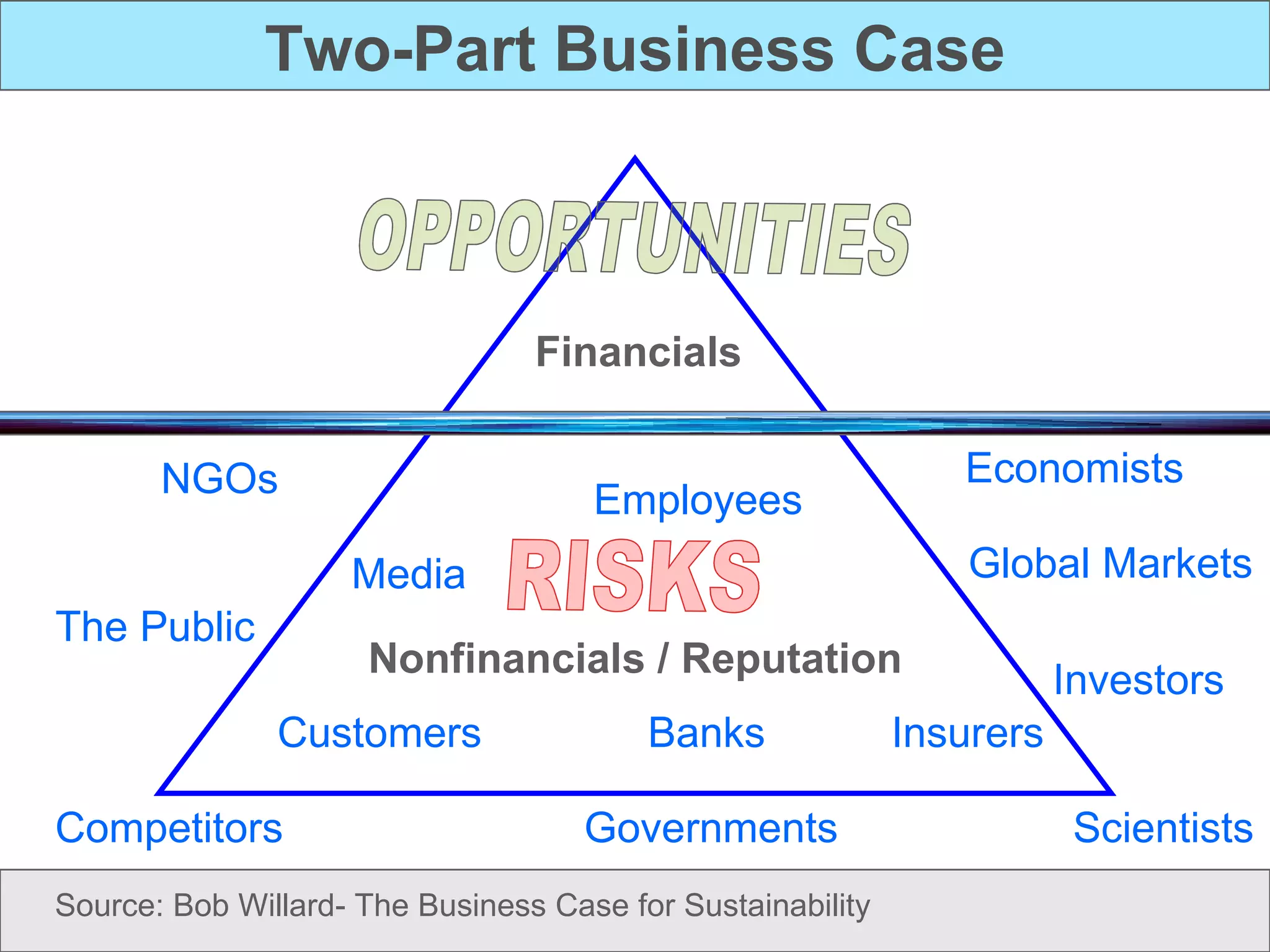 Two-Part Business Case Nonfinancials / Reputation Financials Employees Customers Media Economists Scientists NGOs Competitors Global Markets  Governments  Insurers The Public Investors Banks RISKS OPPORTUNITIES Source: Bob Willard- The Business Case for Sustainability 