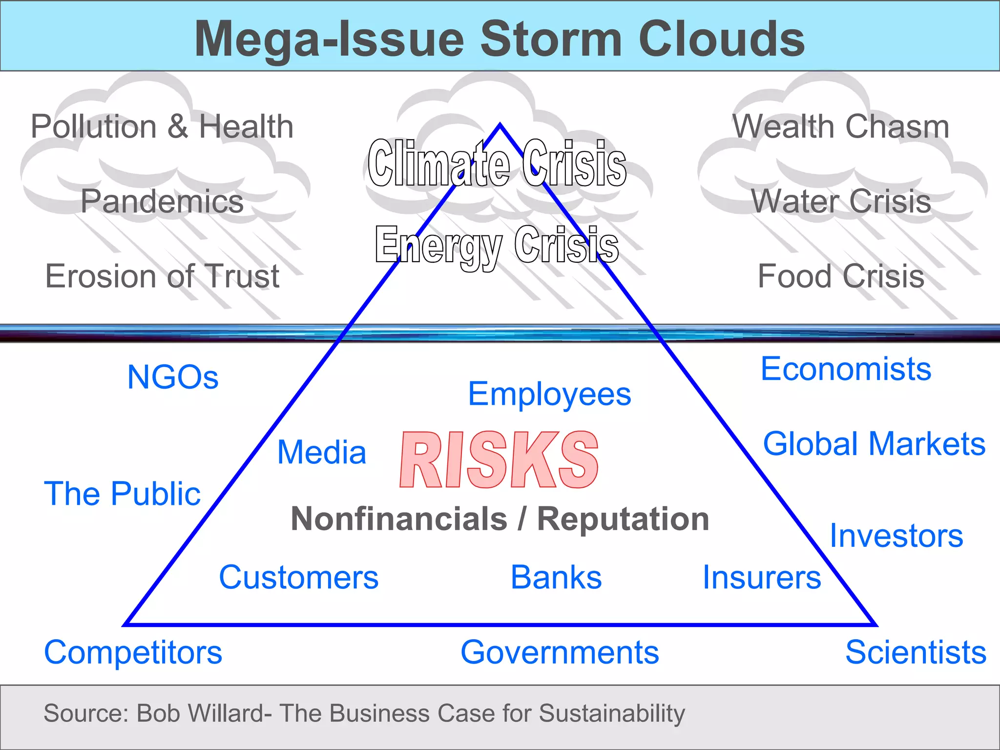 Mega-Issue Storm Clouds Employees Customers Media Economists Scientists NGOs Competitors Global Markets  Governments  Insurers The Public Investors Banks RISKS Water   Crisis Pandemics Erosion   of   Trust Pollution & Health Nonfinancials / Reputation Wealth   Chasm Food Crisis Climate Crisis Energy Crisis Source: Bob Willard- The Business Case for Sustainability 