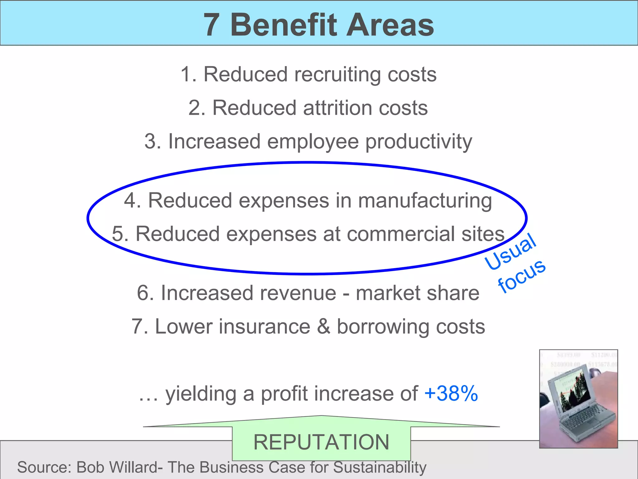 7 Benefit Areas 1. Reduced recruiting costs 2. Reduced attrition costs 3. Increased employee productivity 4. Reduced expenses in manufacturing 5. Reduced expenses at commercial sites 6. Increased revenue - market share 7. Lower insurance & borrowing costs …  yielding a profit increase of  +38% Usual  focus REPUTATION Source: Bob Willard- The Business Case for Sustainability 