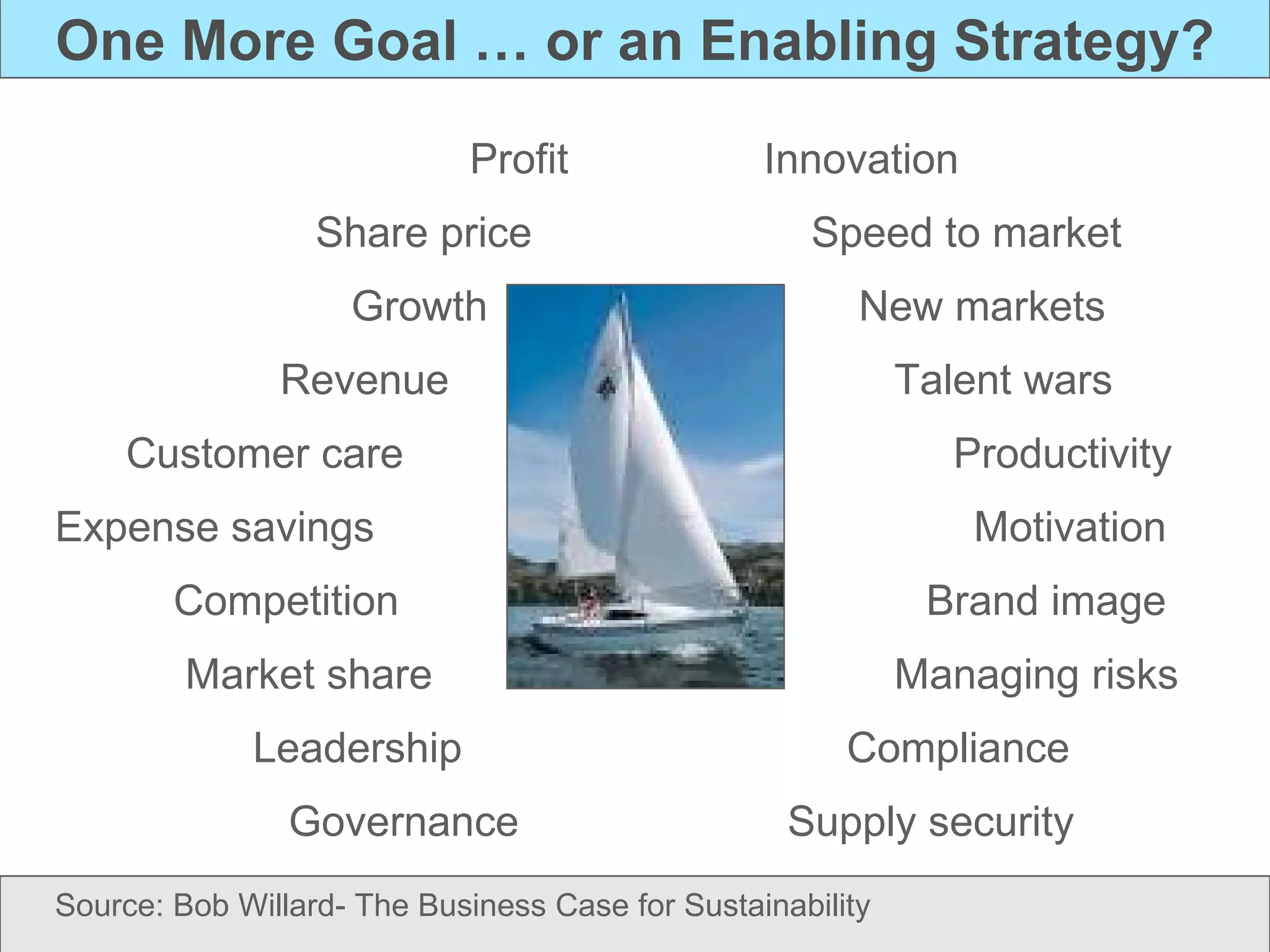 One More Goal … or an Enabling Strategy? Innovation Speed to market New markets Talent wars Productivity   Motivation   Brand image Managing risks Compliance Supply security Profit Share price Growth Revenue Customer care Expense savings Competition Market share   Leadership   Governance Source: Bob Willard- The Business Case for Sustainability 