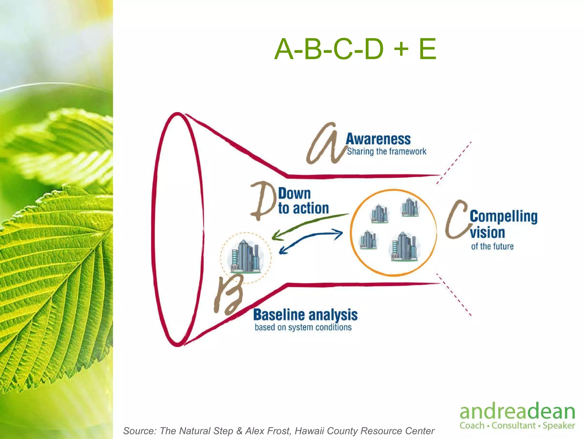 A-B-C-D + E Source: The Natural Step & Alex Frost, Hawaii County Resource Center 