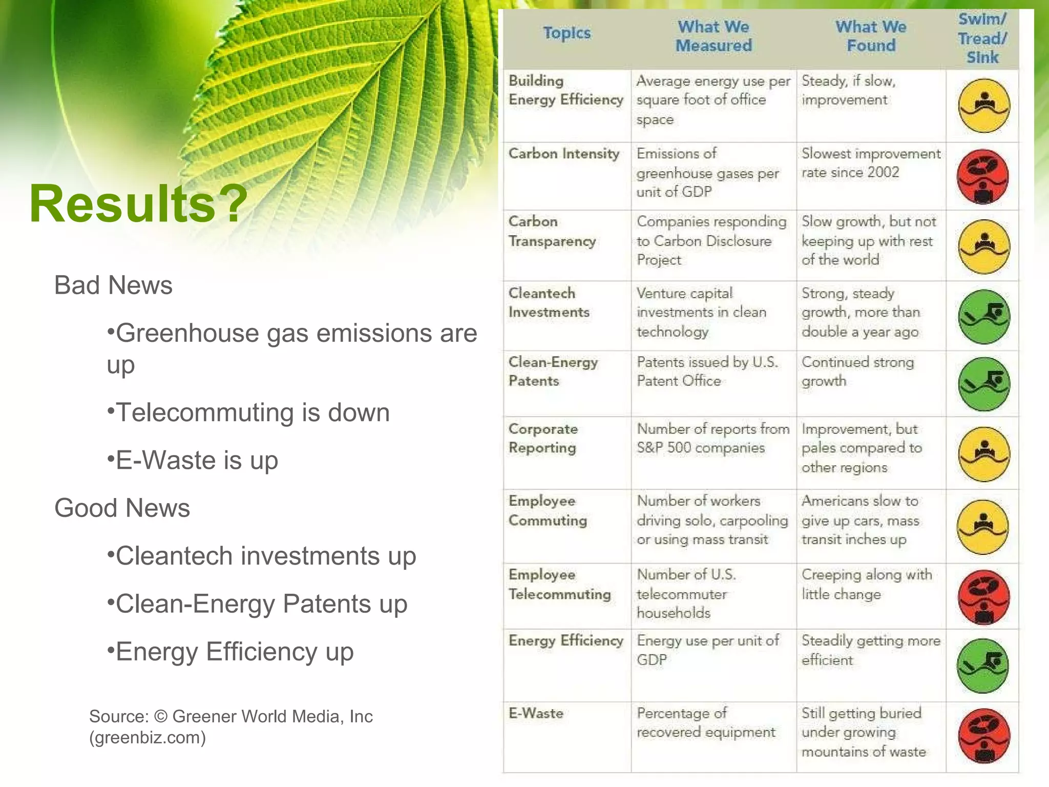 Results? Source: © Greener World Media, Inc (greenbiz.com) Bad News Greenhouse gas emissions are up Telecommuting is down E-Waste is up Good News Cleantech investments up Clean-Energy Patents up Energy Efficiency up 
