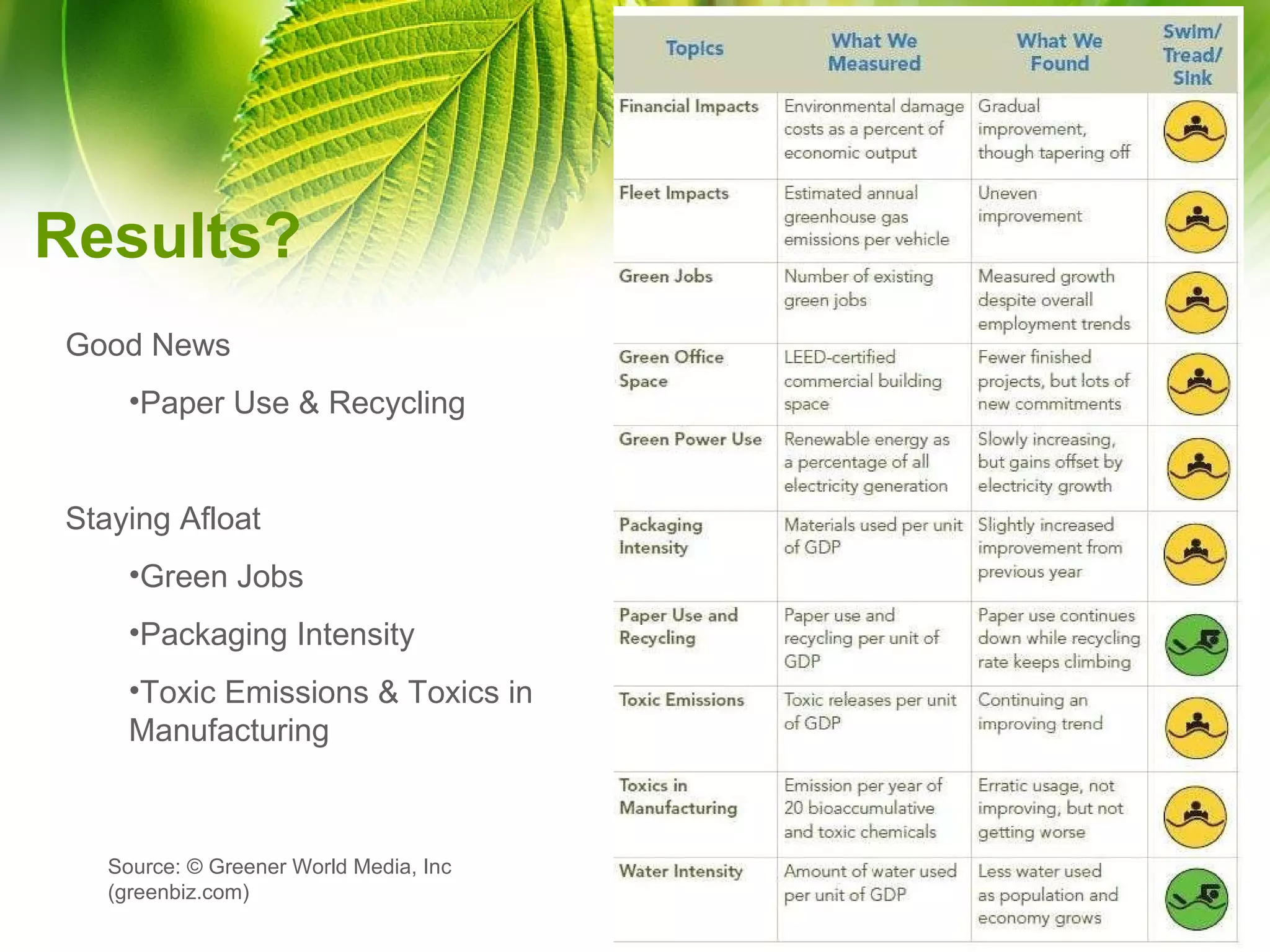 Results? Source: © Greener World Media, Inc (greenbiz.com) Good News Paper Use & Recycling Staying Afloat Green Jobs Packaging Intensity Toxic Emissions & Toxics in Manufacturing 