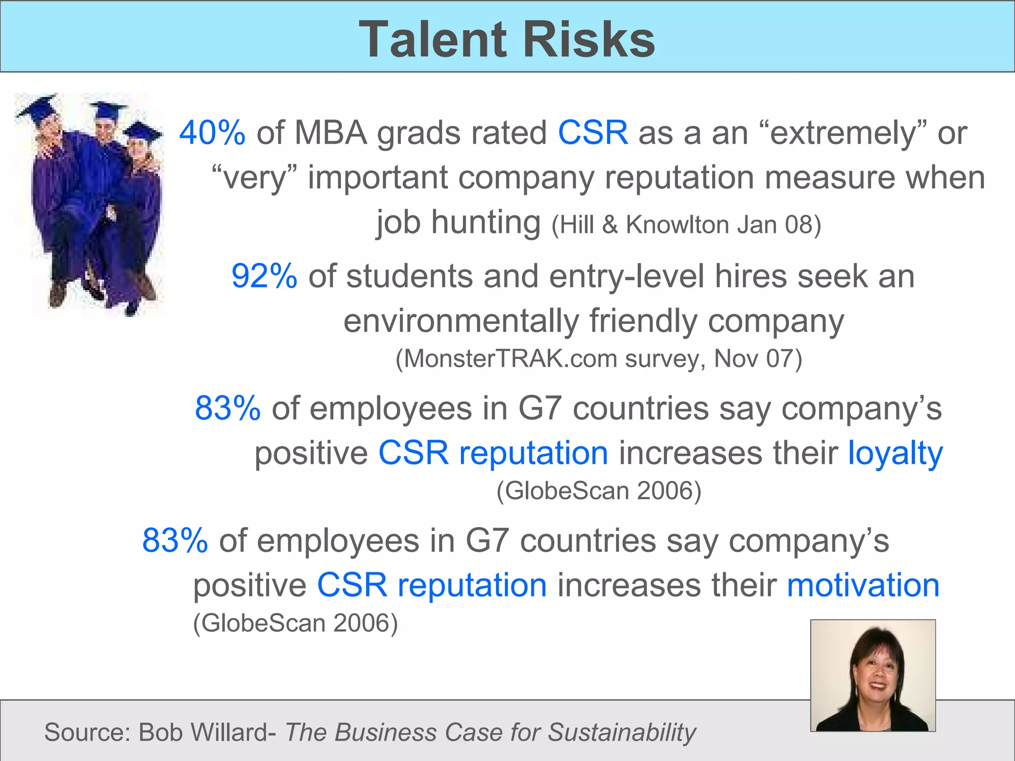 Talent Risks 40%  of MBA grads rated  CSR  as a an “extremely” or “very” important company reputation measure when job hunting  (Hill & Knowlton Jan 08) 92%  of students and entry-level hires seek an environmentally friendly company  (MonsterTRAK.com survey, Nov 07) 83%   of employees in G7 countries say company’s  positive   CSR reputation   increases their   loyalty   (GlobeScan 2006) 83%   of employees in G7 countries say company’s positive   CSR reputation   increases their   motivation   (GlobeScan 2006) Source: Bob Willard-  The Business Case for Sustainability 