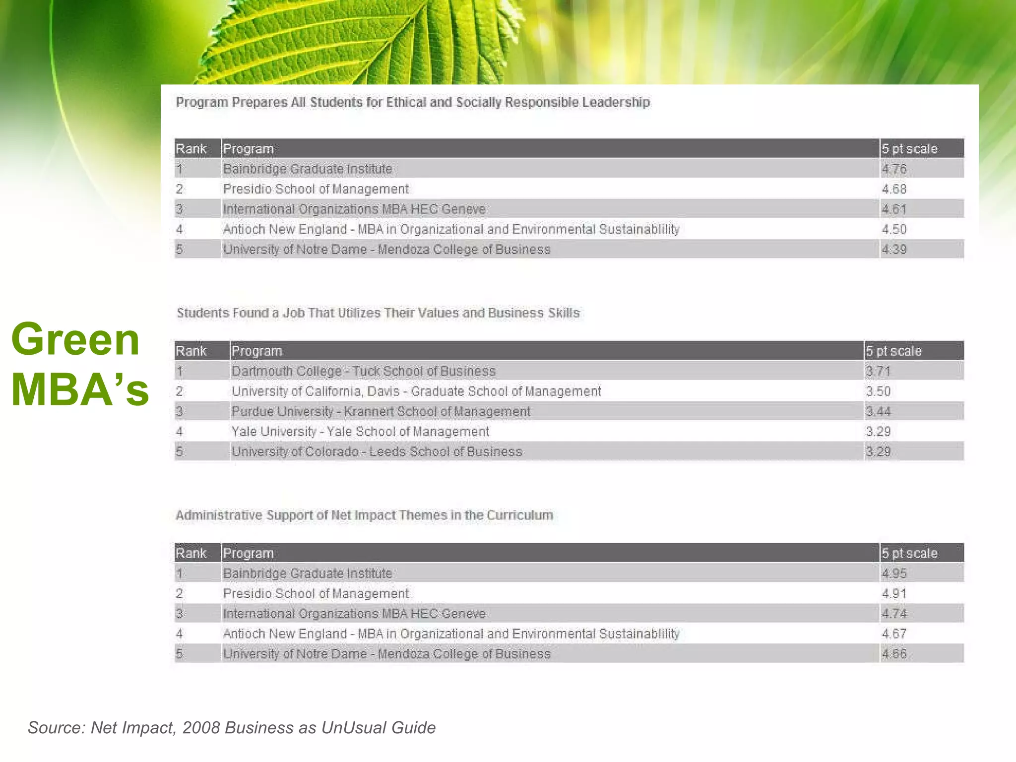 Green MBA’s Source: Net Impact, 2008 Business as UnUsual Guide 