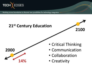 21st Century Education
2000
2100
14%
• Critical Thinking
• Communication
• Collaboration
• Creativity
 