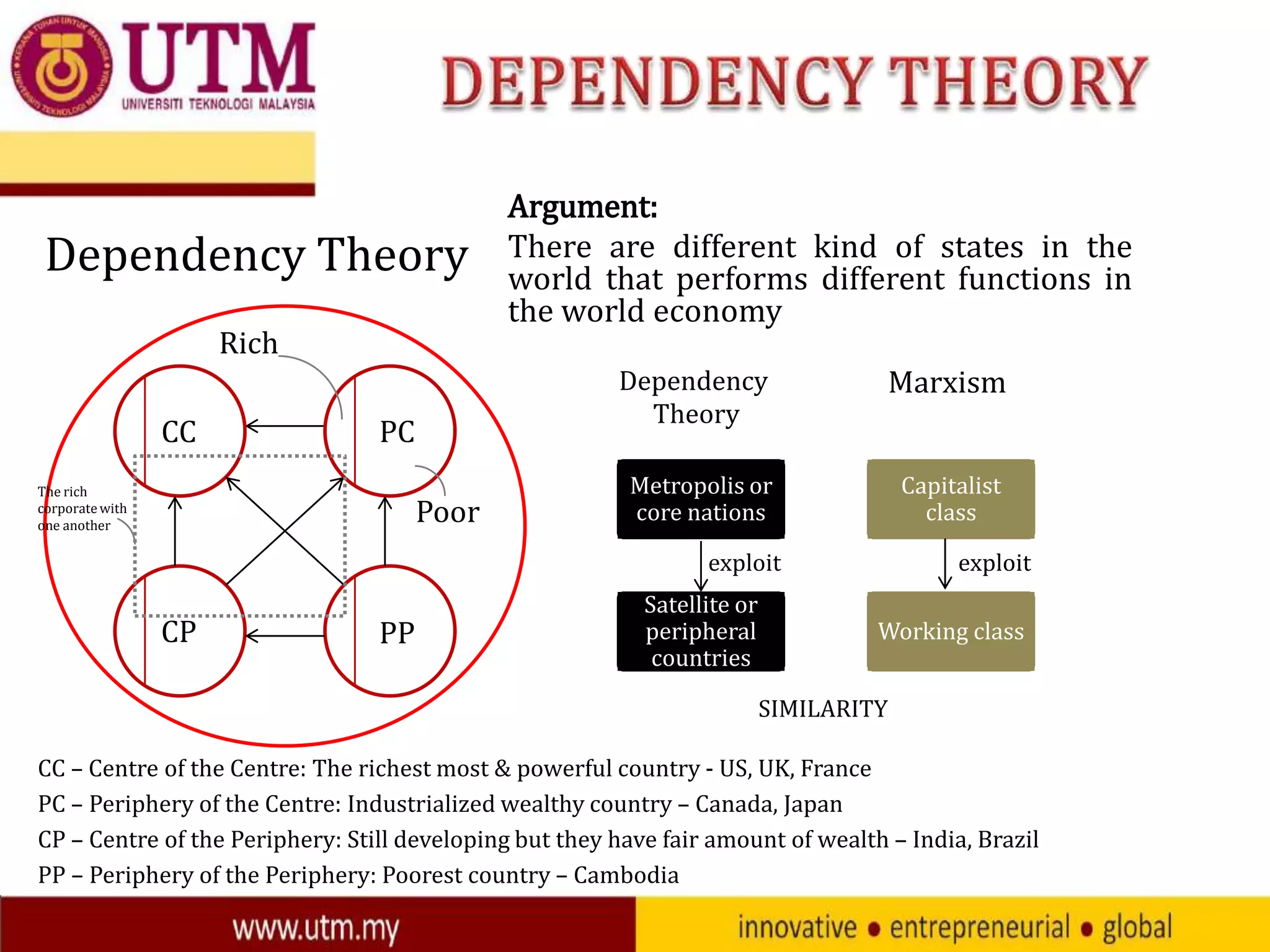 Dependency Theory
Rich
CC

Dependency
Theory

PC

The rich
corporate with
one another

Argument:
There are different kind of states in the
world that performs different functions in
the world economy

Poor

Marxism

Metropolis or
core nations

Capitalist
class

exploit

CP

PP

Satellite or
peripheral
countries

exploit
Working class

SIMILARITY
CC – Centre of the Centre: The richest most & powerful country - US, UK, France
PC – Periphery of the Centre: Industrialized wealthy country – Canada, Japan
CP – Centre of the Periphery: Still developing but they have fair amount of wealth – India, Brazil
PP – Periphery of the Periphery: Poorest country – Cambodia

 