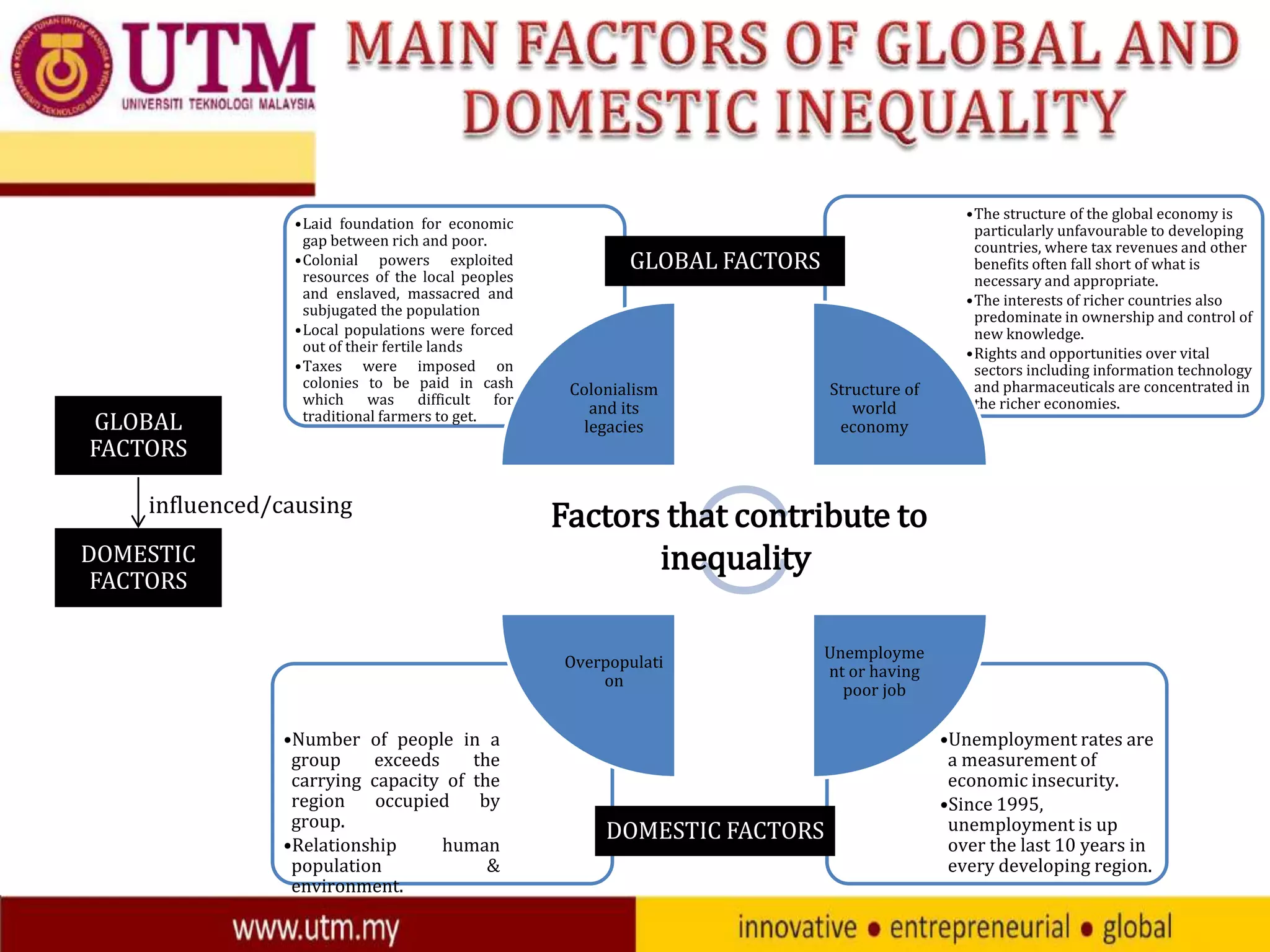 GLOBAL
FACTORS

•Laid foundation for economic
gap between rich and poor.
•Colonial powers exploited
resources of the local peoples
and enslaved, massacred and
subjugated the population
•Local populations were forced
out of their fertile lands
•Taxes were imposed on
colonies to be paid in cash
which was difficult for
traditional farmers to get.

influenced/causing
DOMESTIC
FACTORS

GLOBAL FACTORS

Colonialism
and its
legacies

Factors that contribute to
inequality
Overpopulati
on

•Number of people in a
group
exceeds
the
carrying capacity of the
region
occupied
by
group.
•Relationship
human
population
&
environment.

Structure of
world
economy

•The structure of the global economy is
particularly unfavourable to developing
countries, where tax revenues and other
benefits often fall short of what is
necessary and appropriate.
•The interests of richer countries also
predominate in ownership and control of
new knowledge.
•Rights and opportunities over vital
sectors including information technology
and pharmaceuticals are concentrated in
the richer economies.

Unemployme
nt or having
poor job

DOMESTIC FACTORS

•Unemployment rates are
a measurement of
economic insecurity.
•Since 1995,
unemployment is up
over the last 10 years in
every developing region.

 