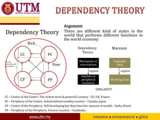 Dependency Theory
Rich
CC

Dependency
Theory

PC

The rich
corporate with
one another

Argument:
There are different kind of states in the
world that performs different functions in
the world economy

Poor

Marxism

Metropolis or
core nations

Capitalist
class

exploit

CP

PP

Satellite or
peripheral
countries

exploit
Working class

SIMILARITY
CC – Centre of the Centre: The richest most & powerful country - US, UK, France
PC – Periphery of the Centre: Industrialized wealthy country – Canada, Japan
CP – Centre of the Periphery: Still developing but they have fair amount of wealth – India, Brazil
PP – Periphery of the Periphery: Poorest country – Cambodia

 