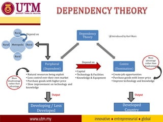 Rural

Rural

Metropolis

Dependency
Theory

Depend on

 Introduced by Karl Marx

Rural

Rural

Peripheral
(Dependent)
More
disadvantage
rather than
advantage

• Natural resources being exploit
• Loss control over their own market
• Purchase goods with higher price
• Slow improvement on technology and
knowledge
Output

Developing / Less
Developed

Depend on
• Capital
• Technology & Facilities
• Knowledge & Equipment

More
advantage
rather than
disadvantage

Centre
(Domination)

• Create job opportunities
• Purchase goods with lower price
• Improve technology and knowledge

Output

Developed
Country

 