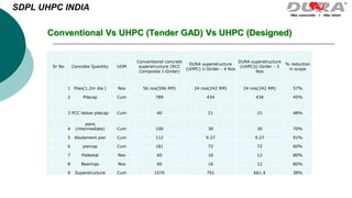 Conventional Vs UHPC (Tender GAD) Vs UHPC (Designed)
Sr No Concrete Quantity UOM
Conventional concrete
superstructure (RCC
Composite I-Girder)
DURA superstructure
(UHPC) U Girder - 4 Nos
DURA superstructure
(UHPC)U Girder - 3
Nos
% reduction
in scope
1 Piles(1.2m dia.) Nos 56 nos(596 RM) 24 nos(242 RM) 24 nos(242 RM) 57%
2 Pilecap Cum 789 434 434 45%
3 PCC below pilecap Cum 40 21 21 48%
4
piers
(intermediate) Cum 100 30 30 70%
5 Abutement pier Cum 112 9.27 9.27 91%
6 piercap Cum 181 72 72 60%
7 Pedestal Nos 60 16 12 80%
8 Bearings Nos 60 16 12 80%
9 Superstructure Cum 1070 751 661.4 38%
SDPL UHPC INDIA
 