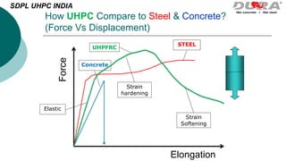 How UHPC Compare to Steel & Concrete?
(Force Vs Displacement)
Force
Elongation
STEEL
Concrete
Elastic
Strain
hardening
Strain
Softening
UHPFRC
SDPL UHPC INDIA
 