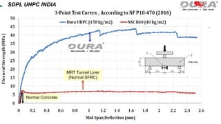 MRT Tunnel Liner
(Normal SFRC)
Normal Concrete
SDPL UHPC INDIA
 