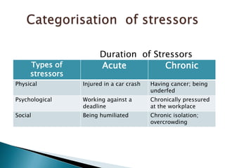 Categorisation  of stressors Duration  of Stressors