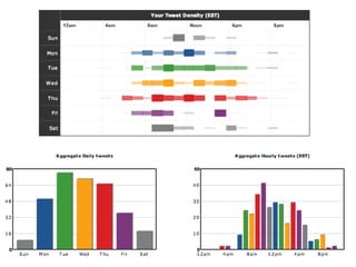 Measuring - TweetStats http://www.tweetstats.com 