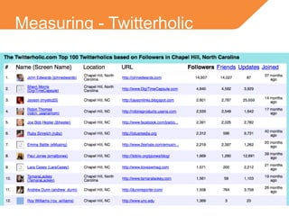 Measuring - Twitterholic 
