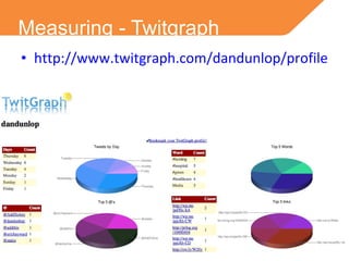 Measuring - Twitgraph http://www.twitgraph.com/dandunlop/profile.aspx 