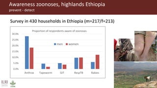 Zoonotic diseases in livestock—Mitigating risk behaviour