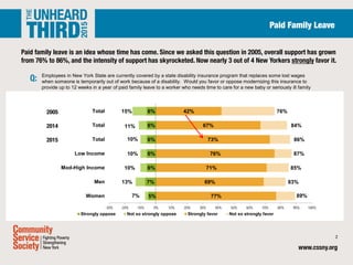 Q:
2
Paid family leave is an idea whose time has come. Since we asked this question in 2005, overall support has grown
fro...