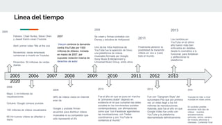Linea del tiempo
2005 2006 2007 2008 2009 2010 2011 2012 2013
2020
2005
Febrero: Chad Hurley, Steve Chen
y Jawed Karim crean Youtube.
Abril: primer vídeo "Me at the zoo
Noviembre: varias empresas
comienzan a invertir en Youtube.
Diciembre: 50 millones de visitas
diarias
2006
Mayo: 2 mil millones de
visualizaciones.
Octubre: Google compra youtube
100 millones de vídeos visualizados
65 mil nuevos vídeos se añadían a
diario
2007
Viacom continúa la demanda
contra YouTube por 1000
millones de dólares, iniciada
en marzo de 2007, por
supuesta violación masiva de
derechos de autor.
2008
38% de vídeos vistos en internet
eran de
Google y youtube firman
acuerdos para distribuir videos
musicales vs su competidor que
sólo representó el 4%
2009
Se crean y firmas contratos con
Disney y estudios de Hollywood.
Uno de los hitos históricos de
YouTube fue la aparición de Vevo,
una plataforma de videos
musicales formada por Google,
Sony Music Entertainment y
Universal Music Group, entre otros
2010
Fue el año en que se puso en marcha
la “primavera árabe” dejando en
evidencia el rol que cumplían las redes
sociales en los movimientos sociales
contemporáneos, con afirmaciones
como que “con Facebook agendamos
las movilizaciones, con Twitter
coordinamos y con YouTube le
contamos al mundo”.
2011
Finalmente abrieron la
posibilidad de transmitir
vídeos en vivo a (casi)
todo el mundo.
2012
Fue con “Gangnam Style” del
surcoreano Psy que por primera
vez un video llegó a los mil
millones de reproducciones.
Además, este fue el año en que
Google Video fue unido con
YouTube y la plataforma
desmantelada definitivamente.
2013
Los cambios en
YouTube en el último
año fueron más bien
enfocados en detalles,
desde lo cosmético a lo
funcional, para fortalecer
y perfeccionar la
plataforma
2020
Youtube es líder a nivel
mundial en vídeo online.
En youtube puedes
encontrar todo tipo de
vídeos: eventos
actuales/noticas,
películas, series, canales
de música, aficiones e
intereses, Contenido Viral
 