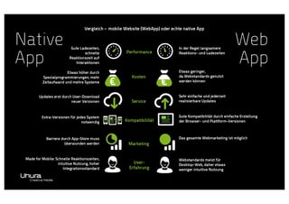 Vergleich – mobile Website (WebApp) oder echte native App

Native
App

Performance

Gute Ladezeiten,
schnelle
Reaktionszeit auf
Interaktionen

Etwas höher durch
Spezialprogrammierungen, mehr
Zeitaufwand und mehre Systeme

Updates erst durch User-Download
neuer Versionen

Extra-Versionen für jedes System
notwendig

€

In der Regel langsamere
Reaktions- und Ladezeiten

Kosten

Web
App

Etwas geringer,
da Webstandards genutzt
werden können

Service

Kompatibilität

€

Sehr einfache und jederzeit
realisierbare Updates

Gute Kompatibilität durch einfache Erstellung
der Browser- und Plattform-Versionen

Das gesamte Webmarketing ist möglich

Barriere durch App-Store muss
überwunden werden

Marketing

Made for Mobile: Schnelle Reaktionszeiten,
intuitive Nutzung, hoher
Integrationsstandard

UserErfahrung

Webstandards meist für
Desktop-Web, daher etwas
weniger intuitive Nutzung

 