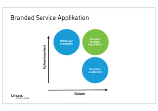 Aufmerksamkeit

Branded Service Applikation

Branded
Services
Applikation

Werbung/
Promotion

Produkte
Produkte &
&
Services Services

Nutzen

 
