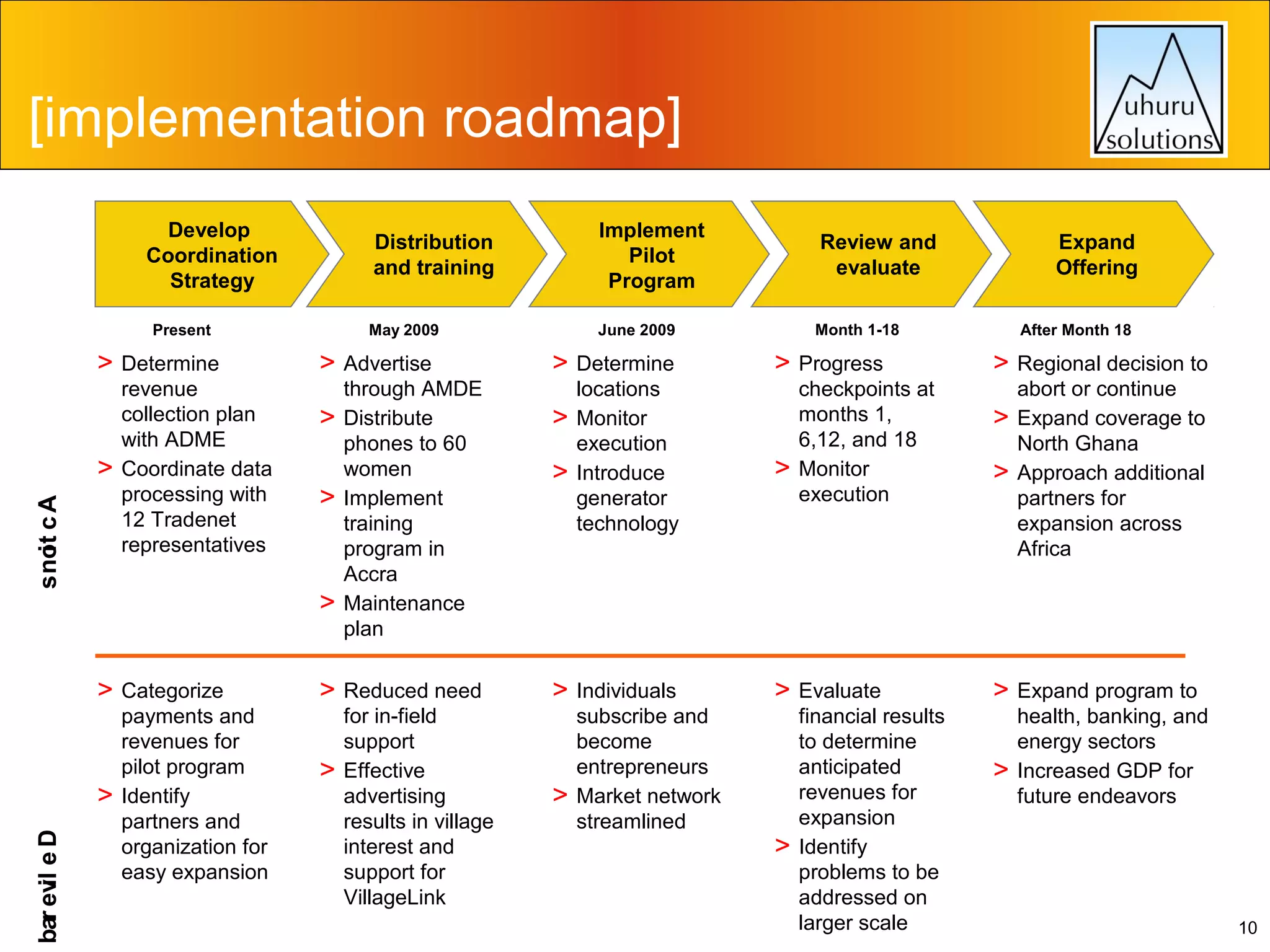 [implementation roadmap]
Develop
Coordination
Strategy

Distribution
and training
May 2009

Present

> Determine

s not c A
i

>

revenue
collection plan
with ADME
Coordinate data
processing with
12 Tradenet
representatives

bar evl e D
i

>

payments and
revenues for
pilot program
Identify
partners and
organization for
easy expansion

June 2009

> Advertise

> Determine

>

>

>

>
> Categorize

Implement
Pilot
Program

through AMDE
Distribute
phones to 60
women
Implement
training
program in
Accra
Maintenance
plan

> Reduced need
>

for in-field
support
Effective
advertising
results in village
interest and
support for
VillageLink

>

locations
Monitor
execution
Introduce
generator
technology

> Individuals

>

subscribe and
become
entrepreneurs
Market network
streamlined

Review and
evaluate

Expand
Offering

Month 1-18

> Progress

>

checkpoints at
months 1,
6,12, and 18
Monitor
execution

> Evaluate

>

financial results
to determine
anticipated
revenues for
expansion
Identify
problems to be
addressed on
larger scale

After Month 18

> Regional decision to
>
>

abort or continue
Expand coverage to
North Ghana
Approach additional
partners for
expansion across
Africa

> Expand program to
>

health, banking, and
energy sectors
Increased GDP for
future endeavors

10

 