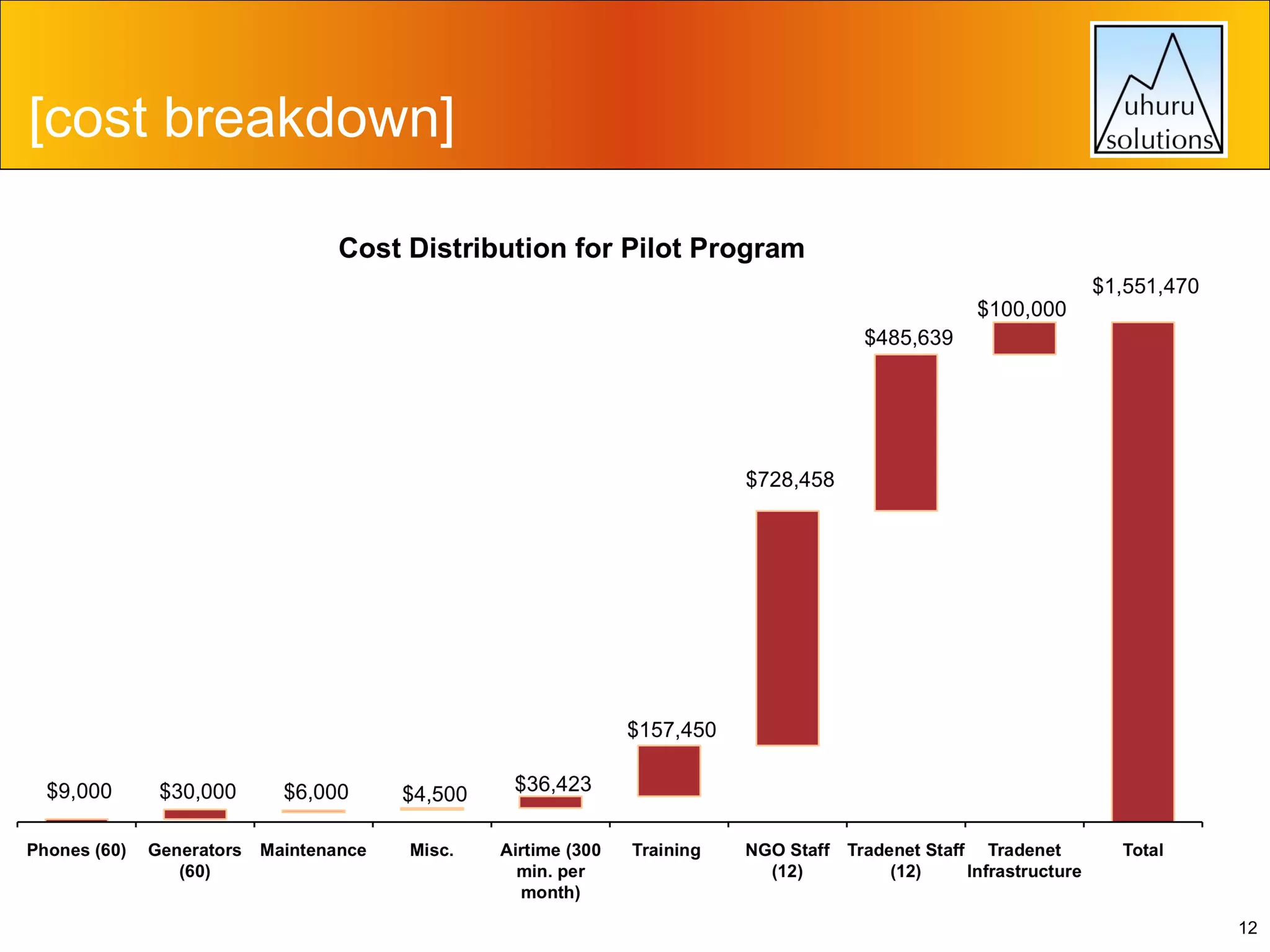 [cost breakdown]

12

 