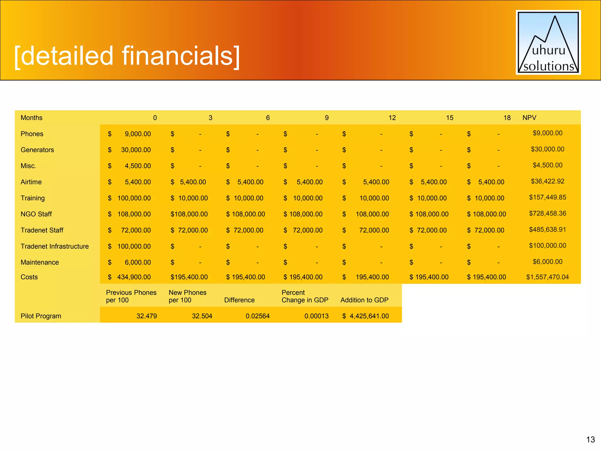 [detailed financials]
Months

0

3

6

9

12

15

18

NPV

Phones

$

9,000.00

$

-

$

-

$

-

$

-

$

-

$

-

$9,000.00

Generators

$

30,000.00

$

-

$

-

$

-

$

-

$

-

$

-

$30,000.00

Misc.

$

4,500.00

$

-

$

-

$

-

$

-

$

-

$

-

$4,500.00

Airtime

$

5,400.00

$ 5,400.00

$

Training

$ 100,000.00

$ 10,000.00

NGO Staff

$ 108,000.00

Tradenet Staff

$

Tradenet Infrastructure

$36,422.92

$ 10,000.00

$ 10,000.00

$157,449.85

108,000.00

$ 108,000.00

$ 108,000.00

$728,458.36

72,000.00

$ 72,000.00

$ 72,000.00

$485,638.91

-

$

-

$

-

$100,000.00

-

$

-

$

-

$6,000.00

$

5,400.00

$ 10,000.00

$ 10,000.00

$

10,000.00

$108,000.00

$ 108,000.00

$ 108,000.00

$

$ 72,000.00

$ 72,000.00

$ 72,000.00

$

$ 100,000.00

$

-

$

-

$

-

$

Maintenance

$

$

-

$

-

$

-

$

Costs

$ 434,900.00

$195,400.00

$ 195,400.00

$ 195,400.00

$

Previous Phones
per 100

New Phones
per 100

Difference

Percent
Change in GDP

Addition to GDP

0.00013

$ 4,425,641.00

Pilot Program

6,000.00

32.479

32.504

0.02564

$

5,400.00

5,400.00

72,000.00

5,400.00

195,400.00

$

5,400.00

$ 195,400.00

$

$ 195,400.00

$1,557,470.04

13

 