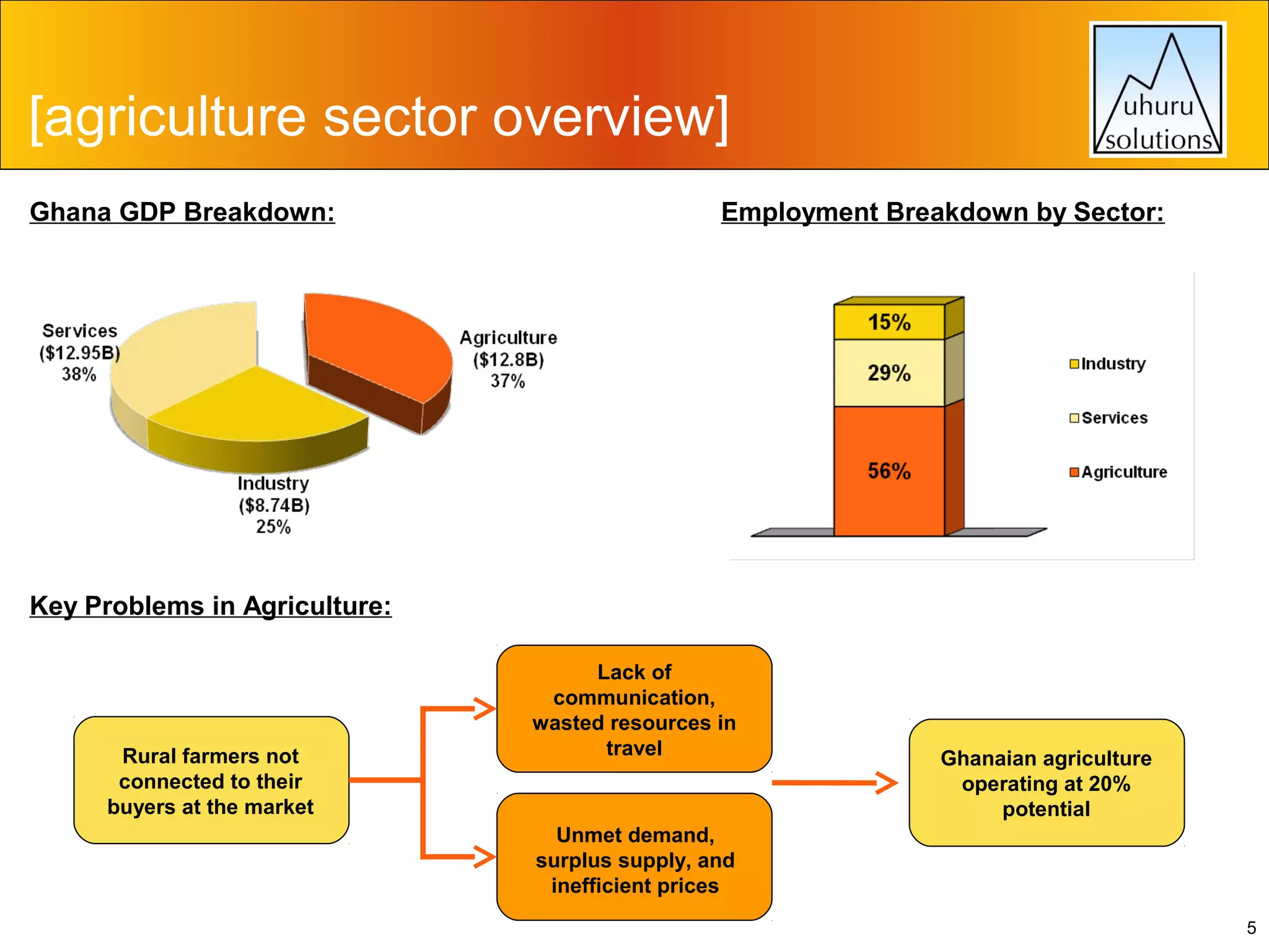 [agriculture sector overview]
Ghana GDP Breakdown:

Employment Breakdown by Sector:

Key Problems in Agriculture:

Rural farmers not
connected to their
buyers at the market

Lack of
communication,
wasted resources in
travel

Ghanaian agriculture
operating at 20%
potential

Unmet demand,
surplus supply, and
inefficient prices
5

 